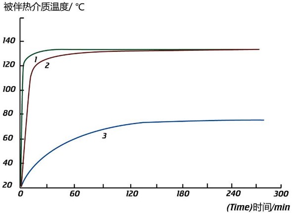 HTT  OSJ-3替代夾套管外伴熱解決方案